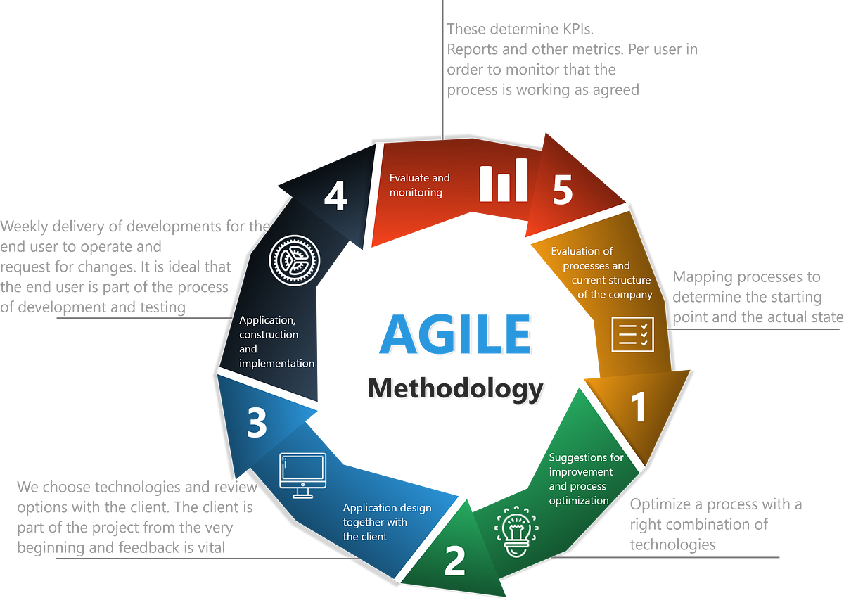 Software development lifecycle: From ideation to deployment