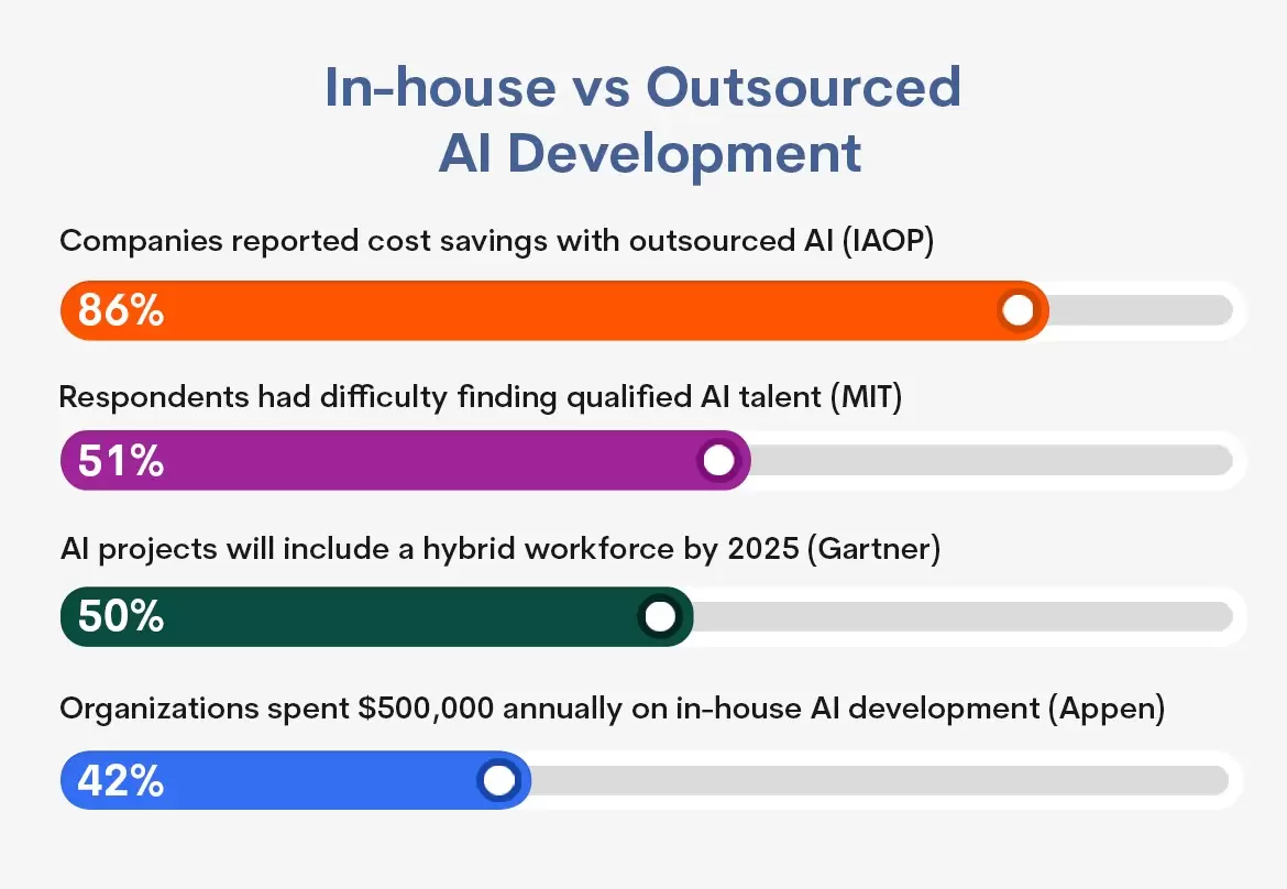 Hiring a development team vs outsourcing your project