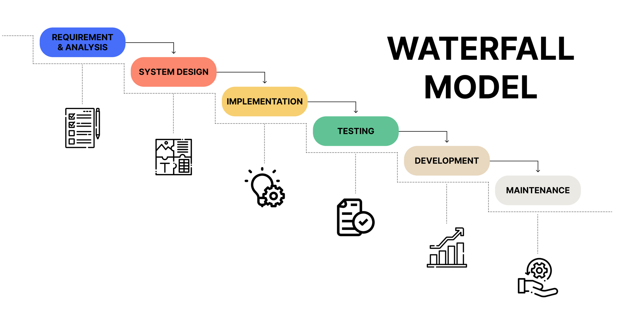 Software development lifecycle: From ideation to deployment